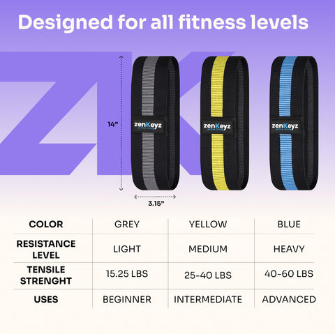 Three resistance bands with color, resistance level, and tensile strength information on a purple background.